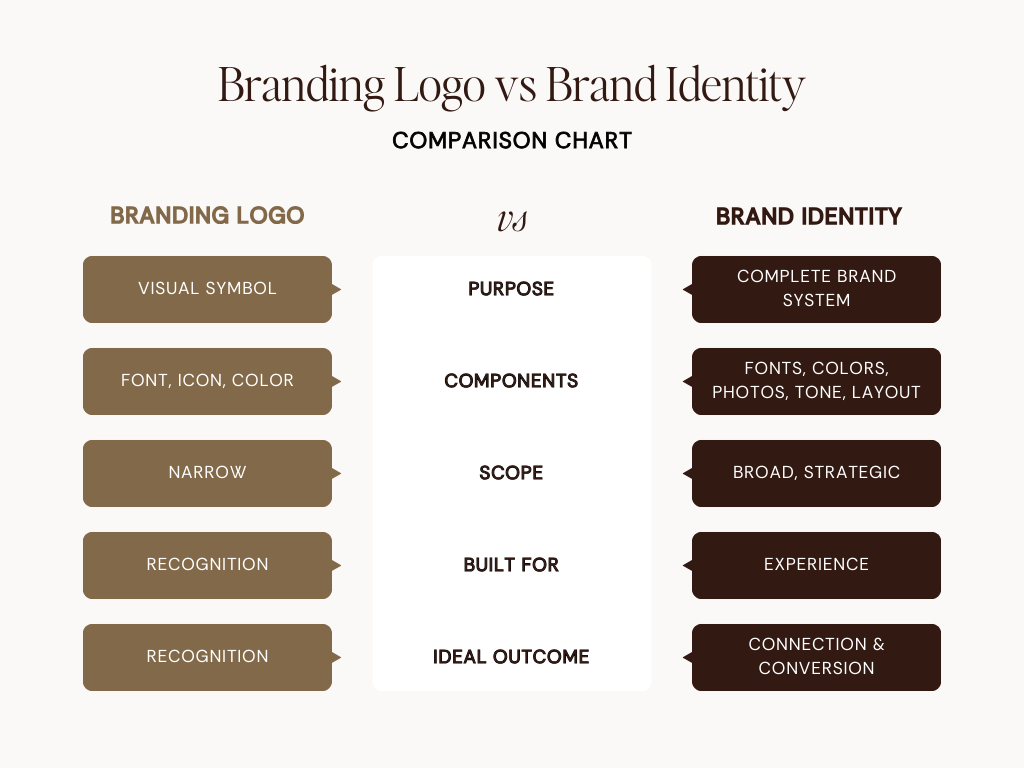 Branding logo next to full brand identity comparison table
